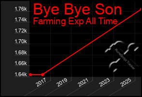 Total Graph of Bye Bye Son