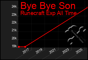 Total Graph of Bye Bye Son