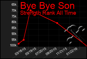 Total Graph of Bye Bye Son
