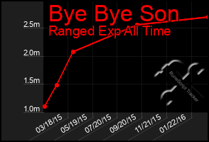 Total Graph of Bye Bye Son