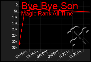 Total Graph of Bye Bye Son