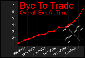 Total Graph of Bye To Trade