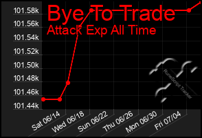 Total Graph of Bye To Trade