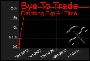Total Graph of Bye To Trade