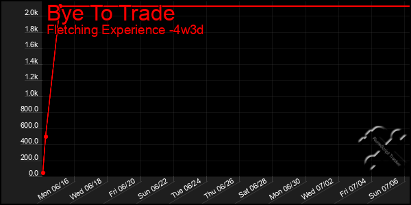 Last 31 Days Graph of Bye To Trade