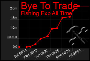 Total Graph of Bye To Trade