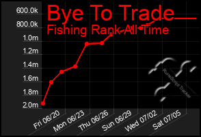 Total Graph of Bye To Trade