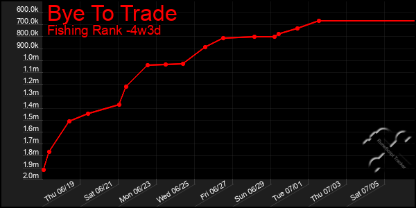Last 31 Days Graph of Bye To Trade