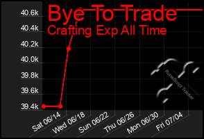 Total Graph of Bye To Trade