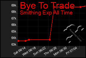 Total Graph of Bye To Trade