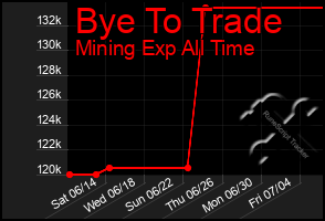 Total Graph of Bye To Trade
