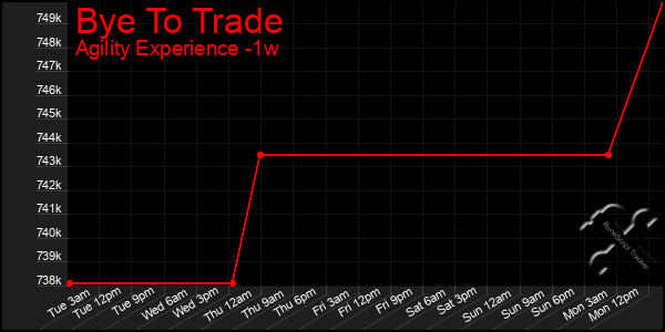 Last 7 Days Graph of Bye To Trade