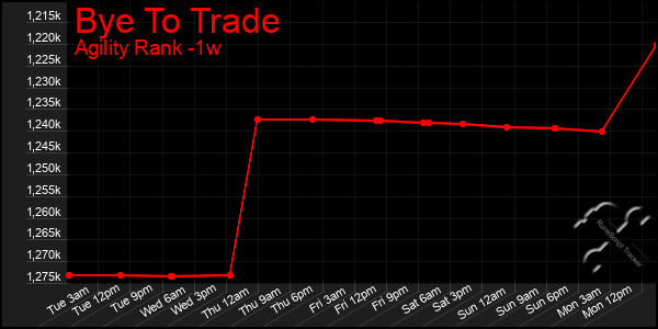 Last 7 Days Graph of Bye To Trade