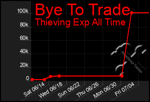Total Graph of Bye To Trade