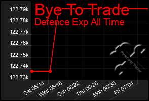 Total Graph of Bye To Trade