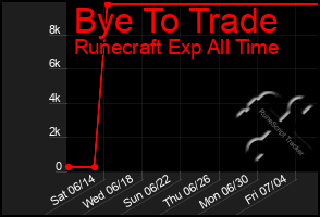 Total Graph of Bye To Trade