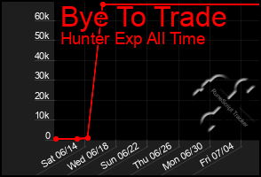 Total Graph of Bye To Trade