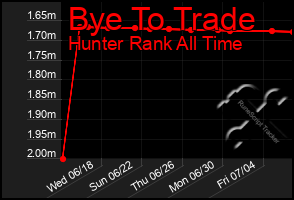 Total Graph of Bye To Trade