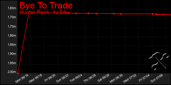 Last 31 Days Graph of Bye To Trade