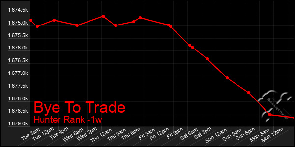 Last 7 Days Graph of Bye To Trade