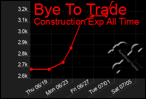 Total Graph of Bye To Trade
