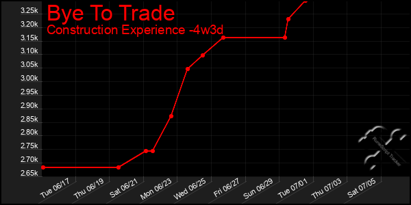 Last 31 Days Graph of Bye To Trade