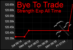 Total Graph of Bye To Trade