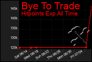 Total Graph of Bye To Trade