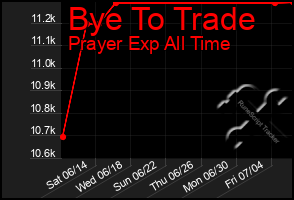 Total Graph of Bye To Trade
