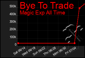 Total Graph of Bye To Trade