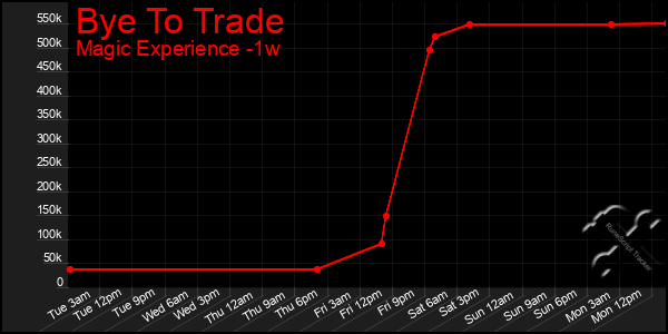 Last 7 Days Graph of Bye To Trade