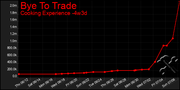 Last 31 Days Graph of Bye To Trade