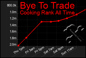 Total Graph of Bye To Trade
