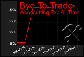 Total Graph of Bye To Trade