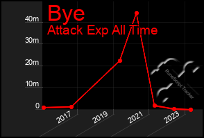 Total Graph of Bye