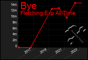 Total Graph of Bye