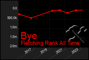 Total Graph of Bye