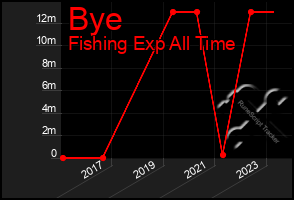 Total Graph of Bye