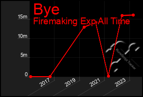 Total Graph of Bye