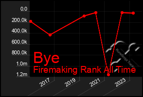 Total Graph of Bye