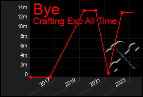 Total Graph of Bye