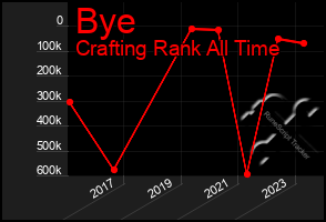 Total Graph of Bye