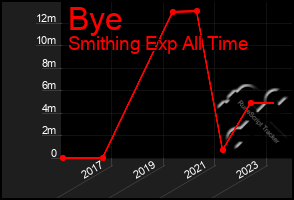 Total Graph of Bye