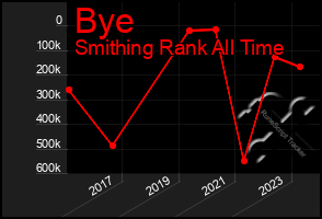 Total Graph of Bye