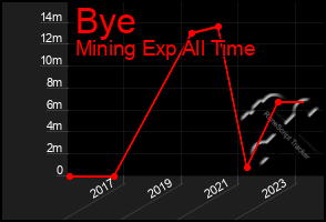 Total Graph of Bye