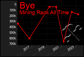 Total Graph of Bye