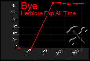 Total Graph of Bye