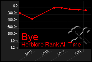 Total Graph of Bye