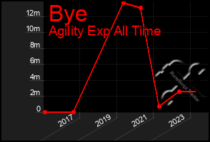 Total Graph of Bye