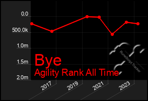 Total Graph of Bye